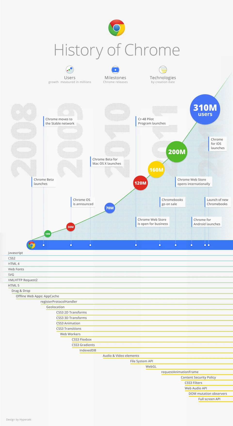 History Of Google Chrome Development Updates Features And Impact On Web Browsing Experience From Its Launch To Present Advancements